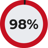 98% circular graphic 98%