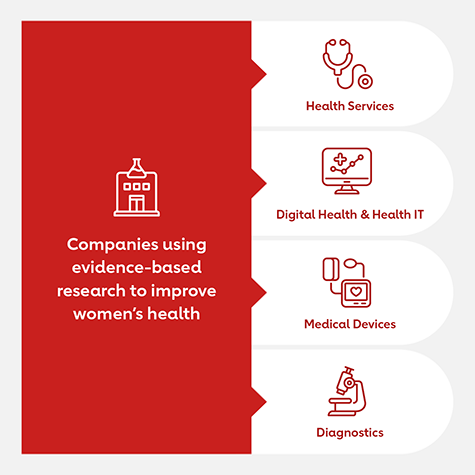 Infographic showing health sectors the Go Red Fund focuses investments on Infographic showing health sectors the Go Red Fund focuses investments on