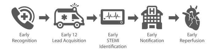 Mission Lifeline System of Care Graphic